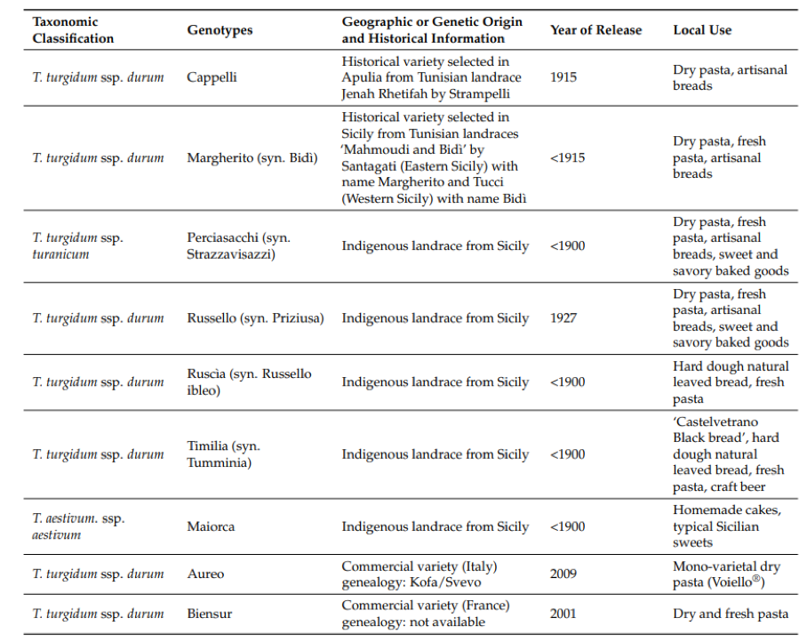 Tassonomia dei grani