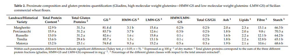 quantificazione del glutine