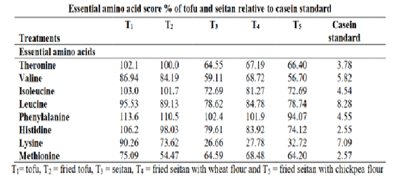 contenuto amminoacidi essenziali di tofu e seitan