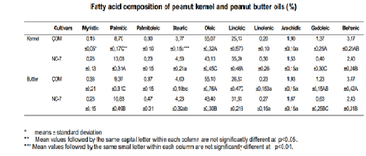 Acidi grassi a confronto (Physical and chemical analysis and fatty acid composition of peanut, peanut oil and peanut butter , Özcan* and Serap Seven).