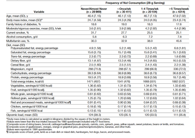 effetti del consumo di arachidi (Nut and Peanut Butter Consumptionand Risk of Type 2 Diabetes in Women)