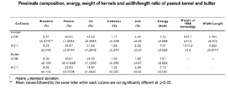 composizioni, energia a confronto (Physical and chemical analysis and fatty acid composition of peanut, peanut oil and peanut butter , Özcan* and Serap Seven.