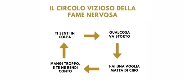 fame emotiva